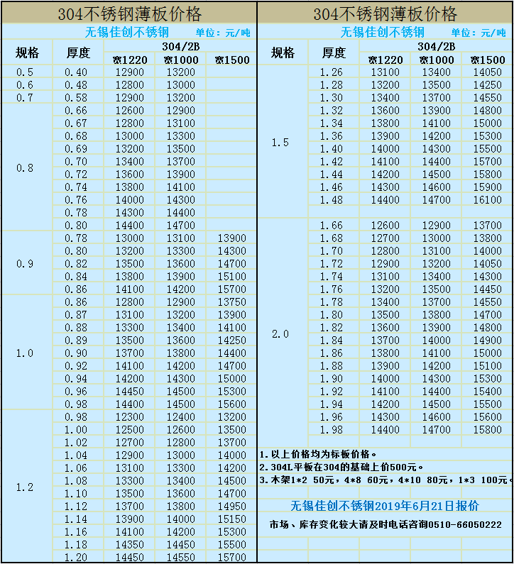 鎳價(jià)強(qiáng)勢(shì)上漲200美元,304冷軋按捺不住一顆上漲的
