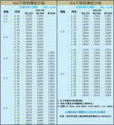 8月3日不銹鋼板304價(jià)格上漲100元